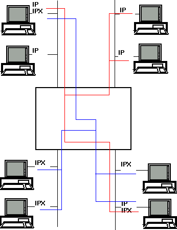 Пример маршрутизатора, поддерживающего два сетевых протокола: IP и IPX